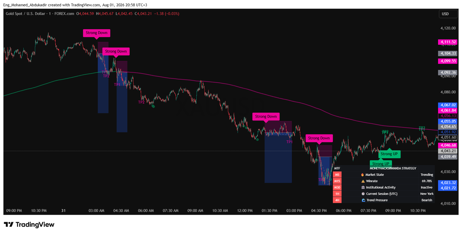 Strong Trend Signals